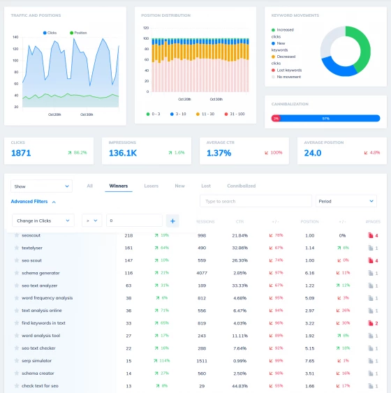 High Ranking Seo Keywords Analysis